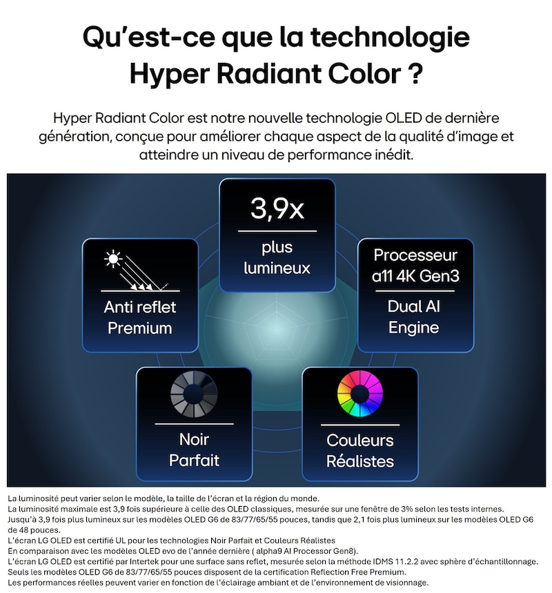 LG OLED evo AI G6, piloté par Hyper Radiant Color Tech, montre des visuels 3,9 fois plus lumineux avec le processeur alpha 11 AI 4K Gen3 Dual AI Engine, Reflection Free Premium, et des badges Noir parfait et couleur parfaite dans une disposition pentagonale.